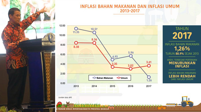 Rakernas Kementan 2019, Inflasi Pangan Lebih Rendah dari Inflasi Umum Nasional